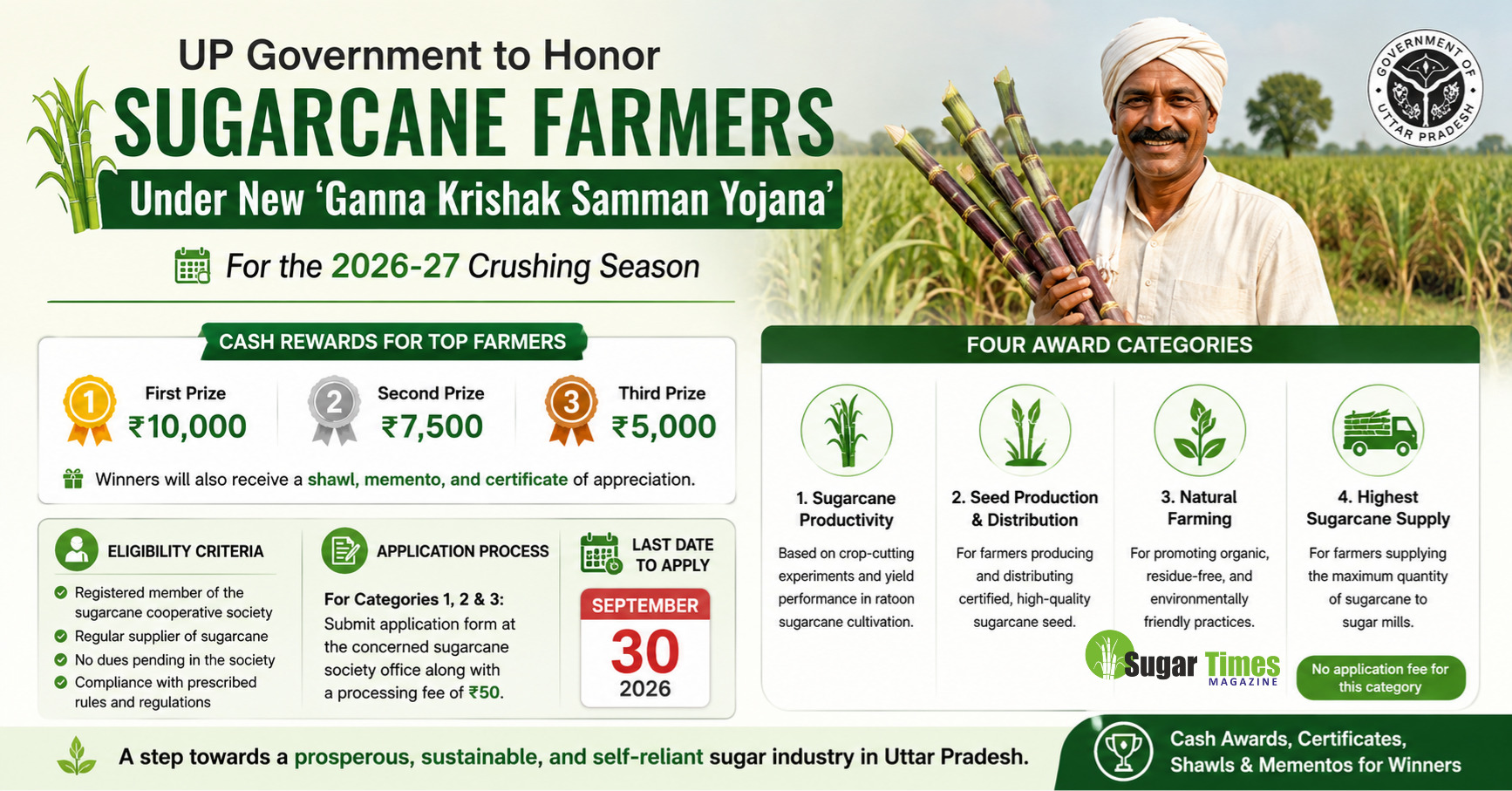 UP Government to Honor Sugarcane Farmers Under New ‘Ganna Krishak Samman Yojana’