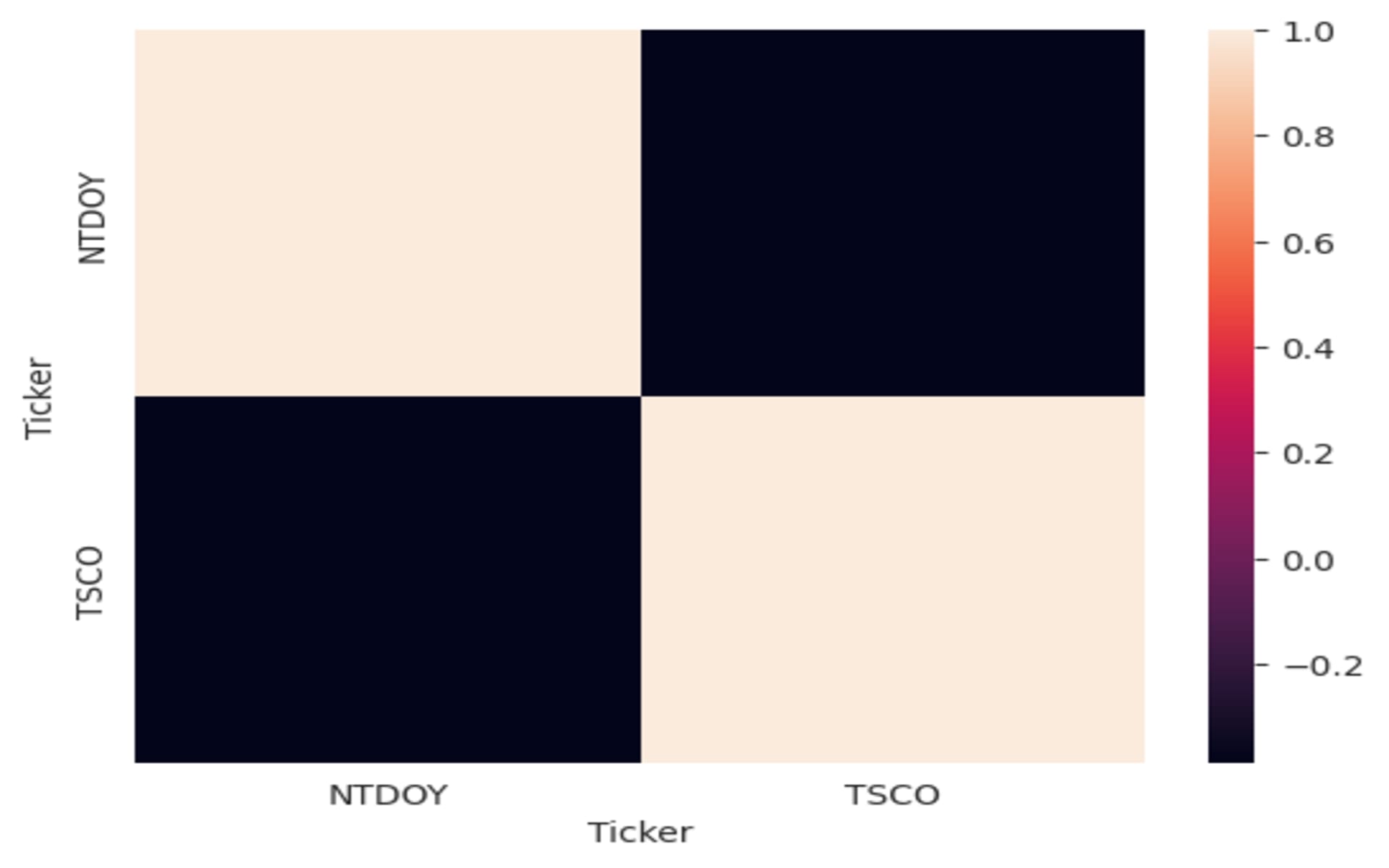 sns.heatmap(corr)