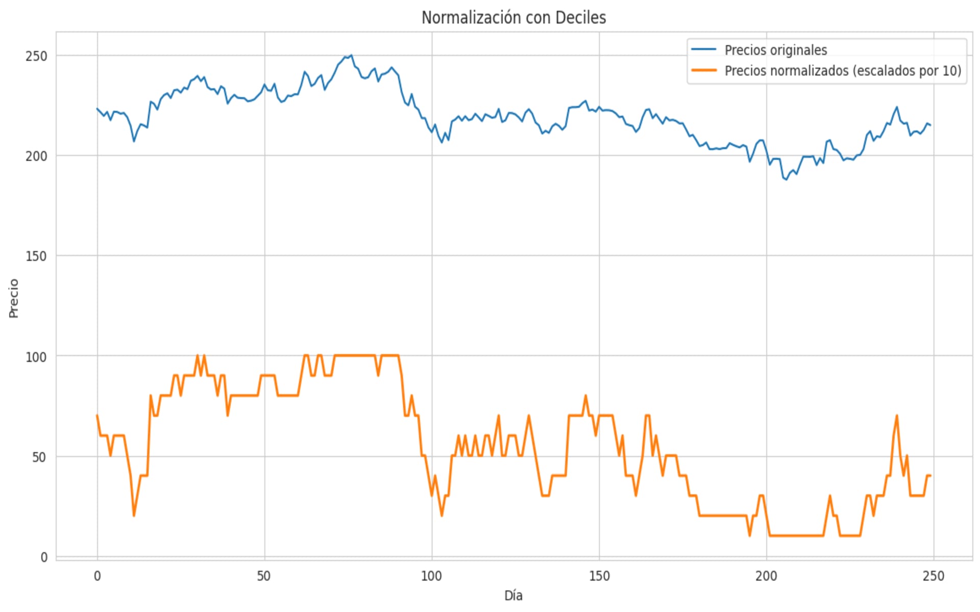 Método de Deciles