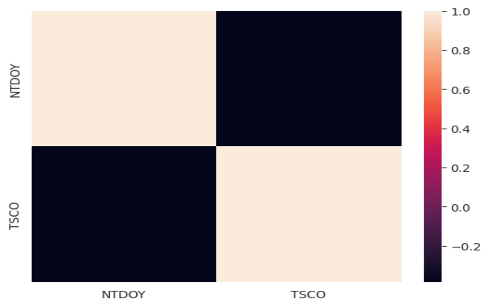 sns.heatmap(corr)