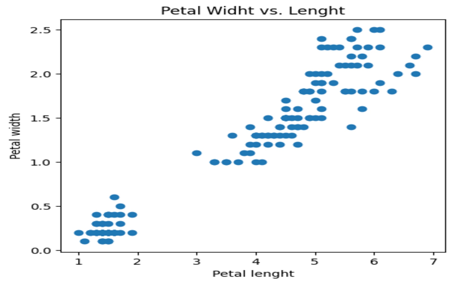 Text(0.5, 0, 'Petal lenght')