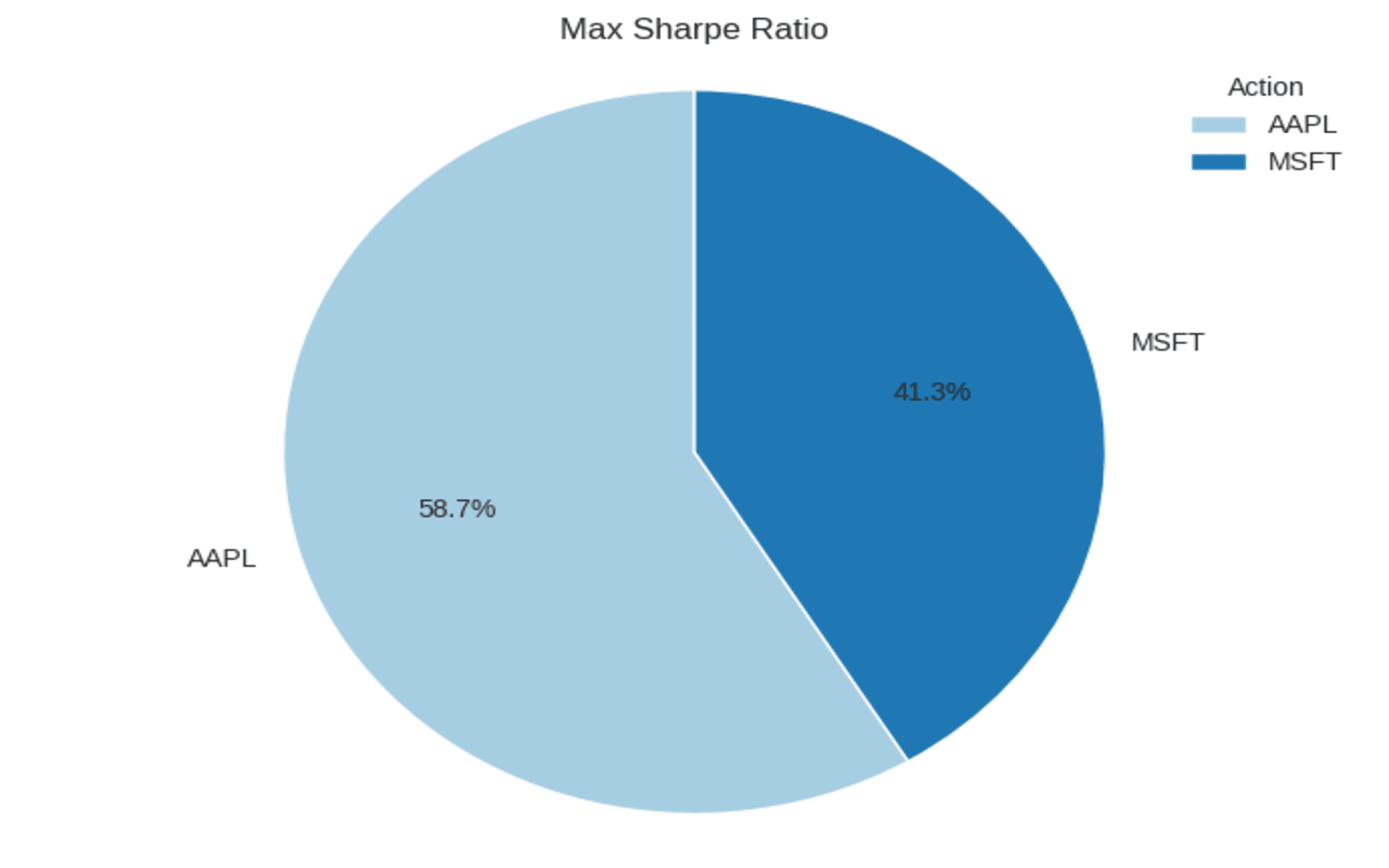 Maximo Sharpe Ratio