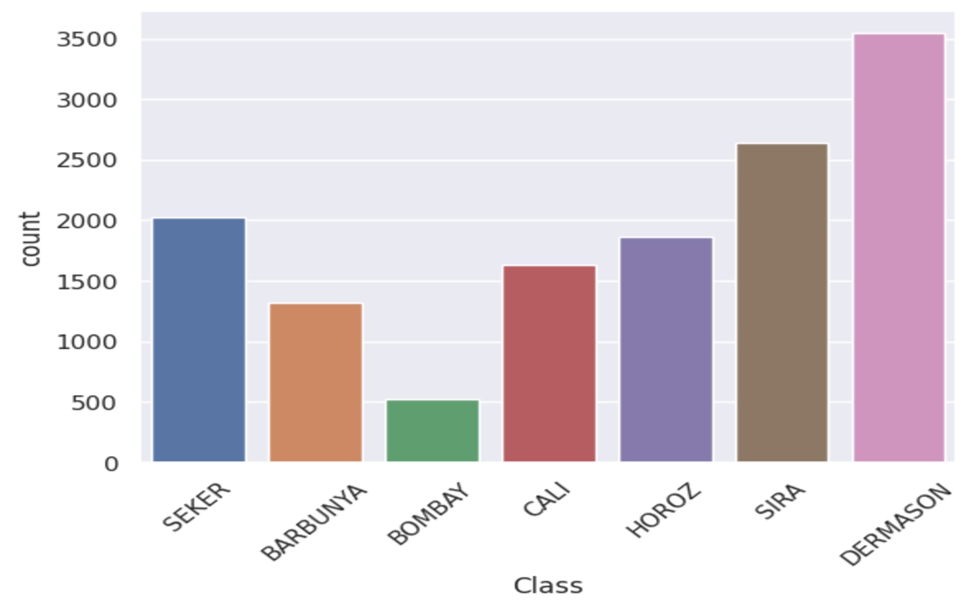 Distribución de las categorias