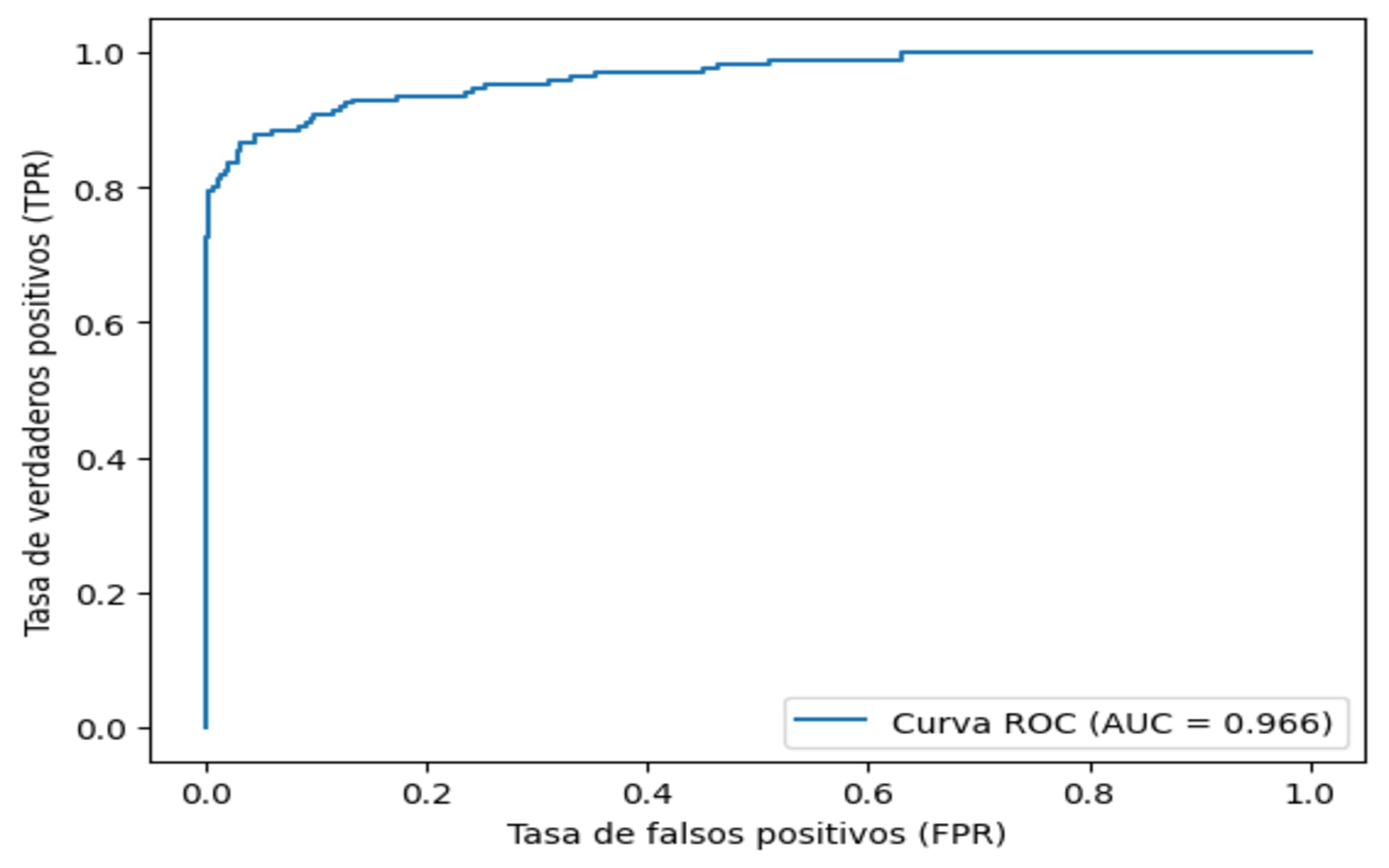 La curva ROC (Receiver Operating Characteristic) muestra la relación entre la tasa de verdaderos positivos (TPR) y la tasa de falsos positivos (FPR) para distintos umbrales de decisión de un modelo de clasificación.