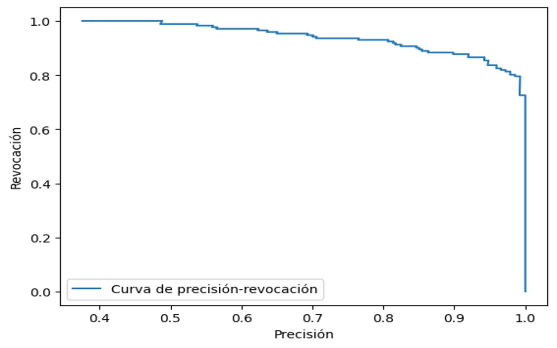 Un modelo ideal tendría una curva de precisión-revocación que se acerca a la esquina superior derecha