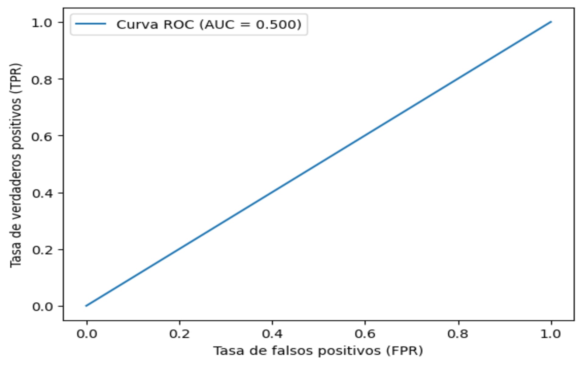 Un AUC de 0.5 indica que el modelo no es mejor que el azar para distinguir entre las clases y AUC de 1 indica que el modelo es perfecto para distinguir entre las clases.