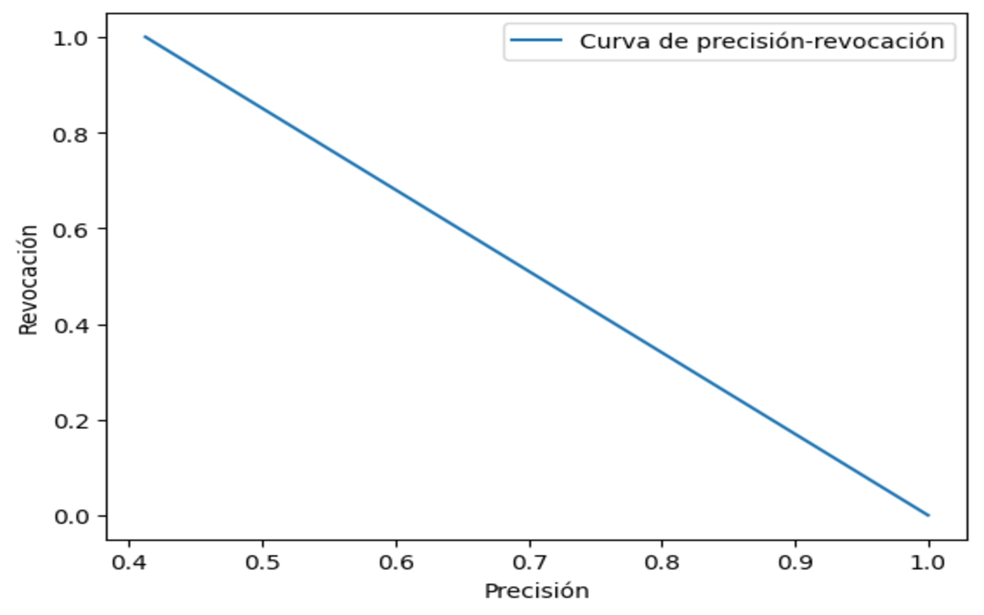 Un modelo ideal tendría una curva de precisión-revocación que se acerca a la esquina superior derecha