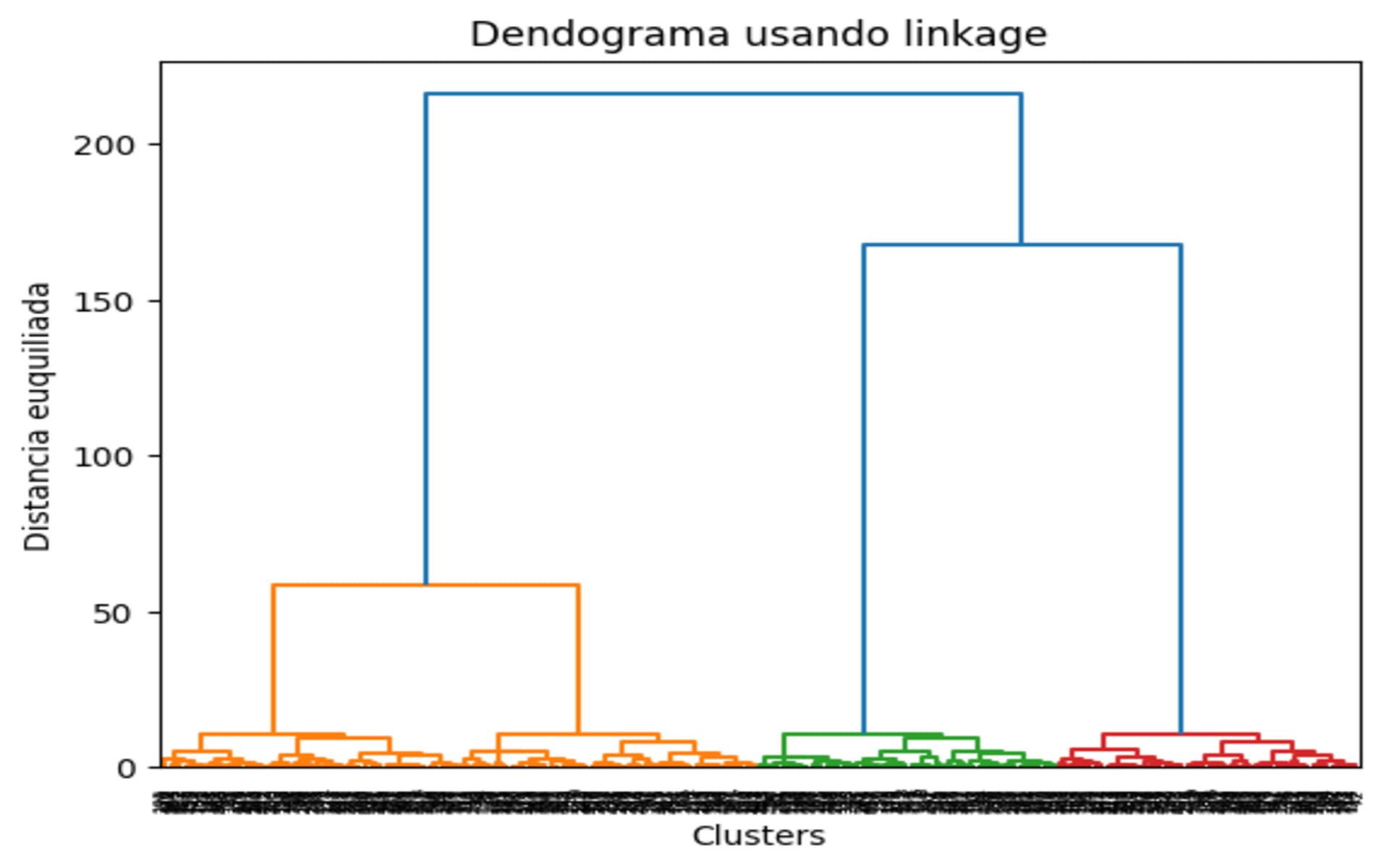 Dendograma usando linkage