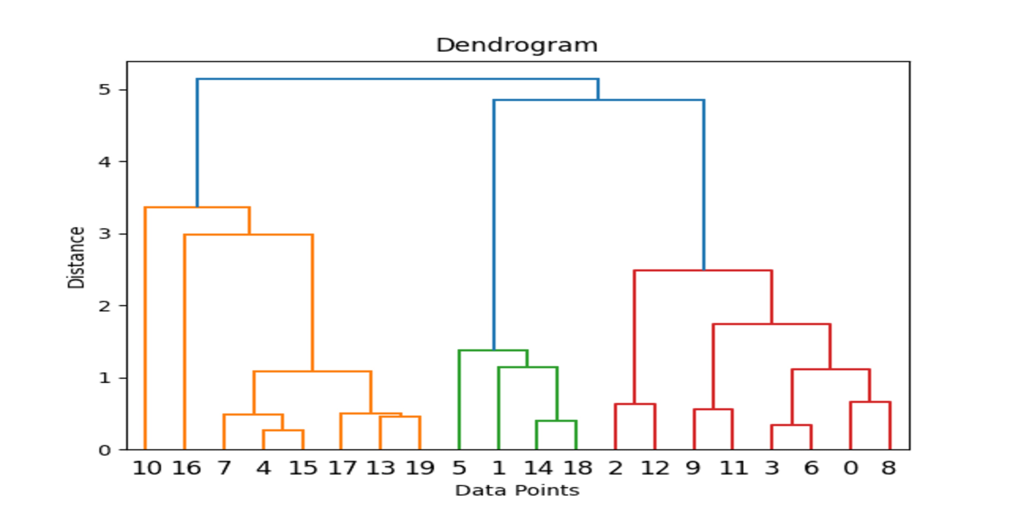 Clustering Jerárquico con Datos Sintéticos
