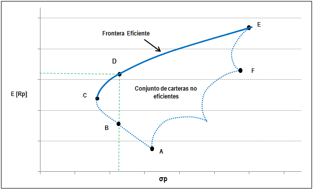 Optimización de Portafolio – Modelo de Markowitz
