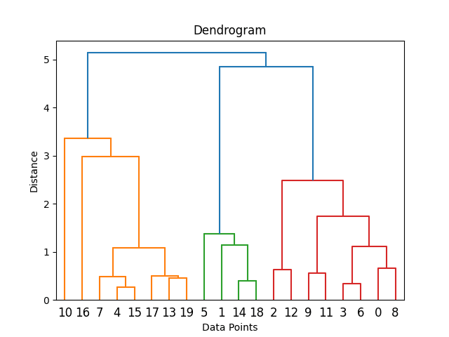 Clustering Jerárquico con Datos Sintéticos