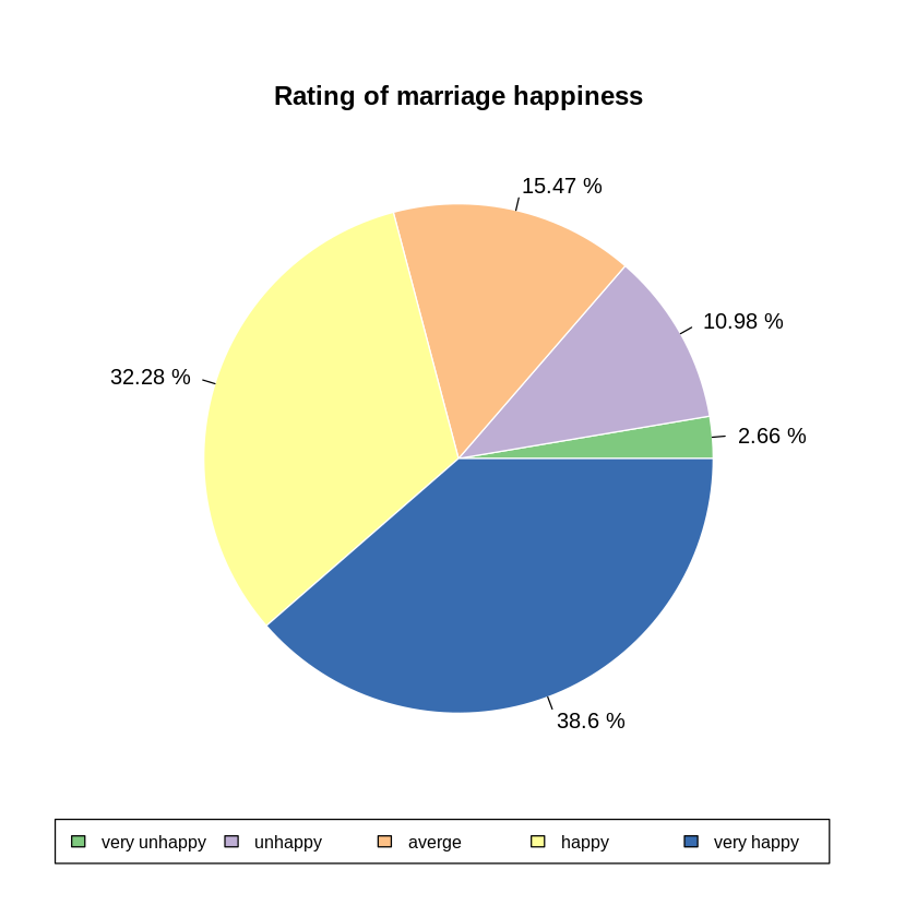 Felicidad marital y tener hijos, análisis en R.