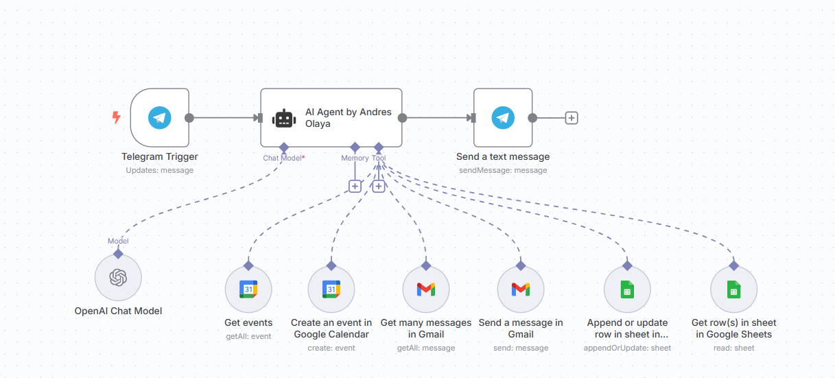 Automatizar tareas con AI: un asistente en Telegram conectado a G-Suite