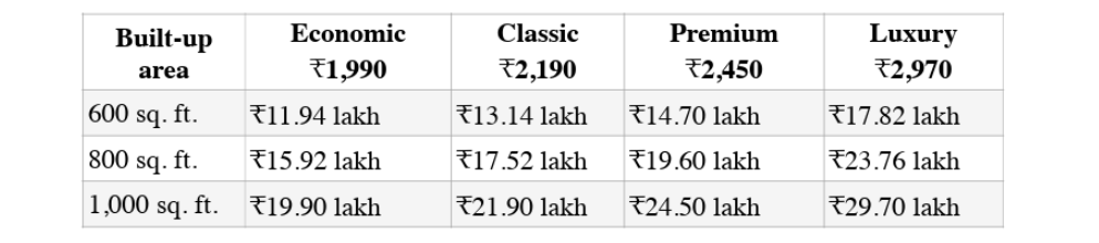 indicate construction cost by house size