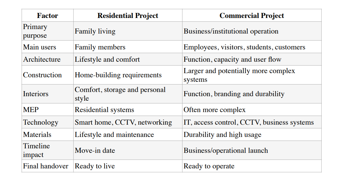 Residential vs Commercial Projects — What Changes?