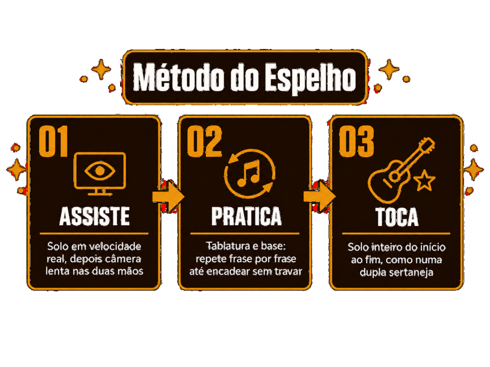 Método do Espelho: Assiste, Pratica, Toca