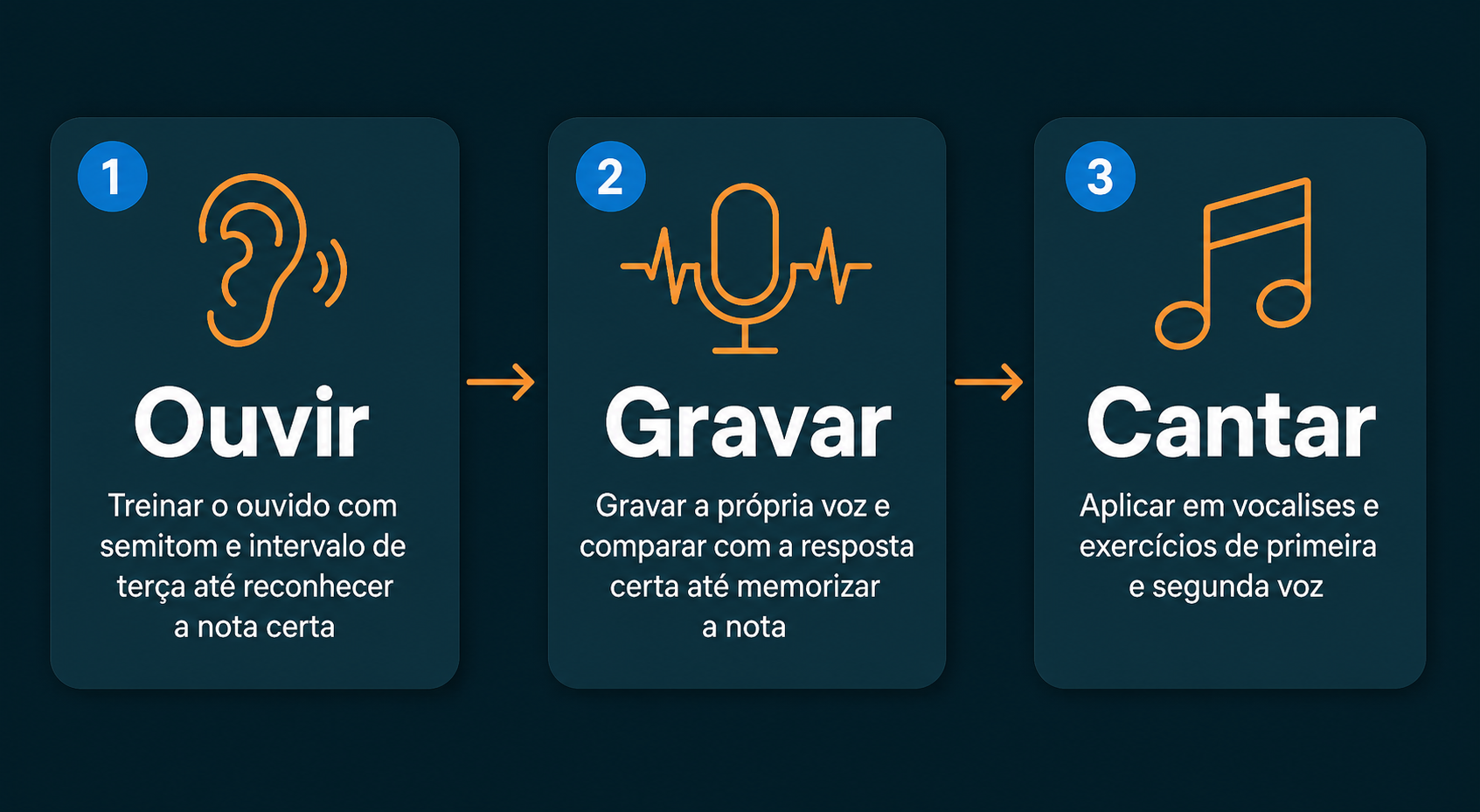 As 3 etapas do método Ouvir, Gravar, Cantar