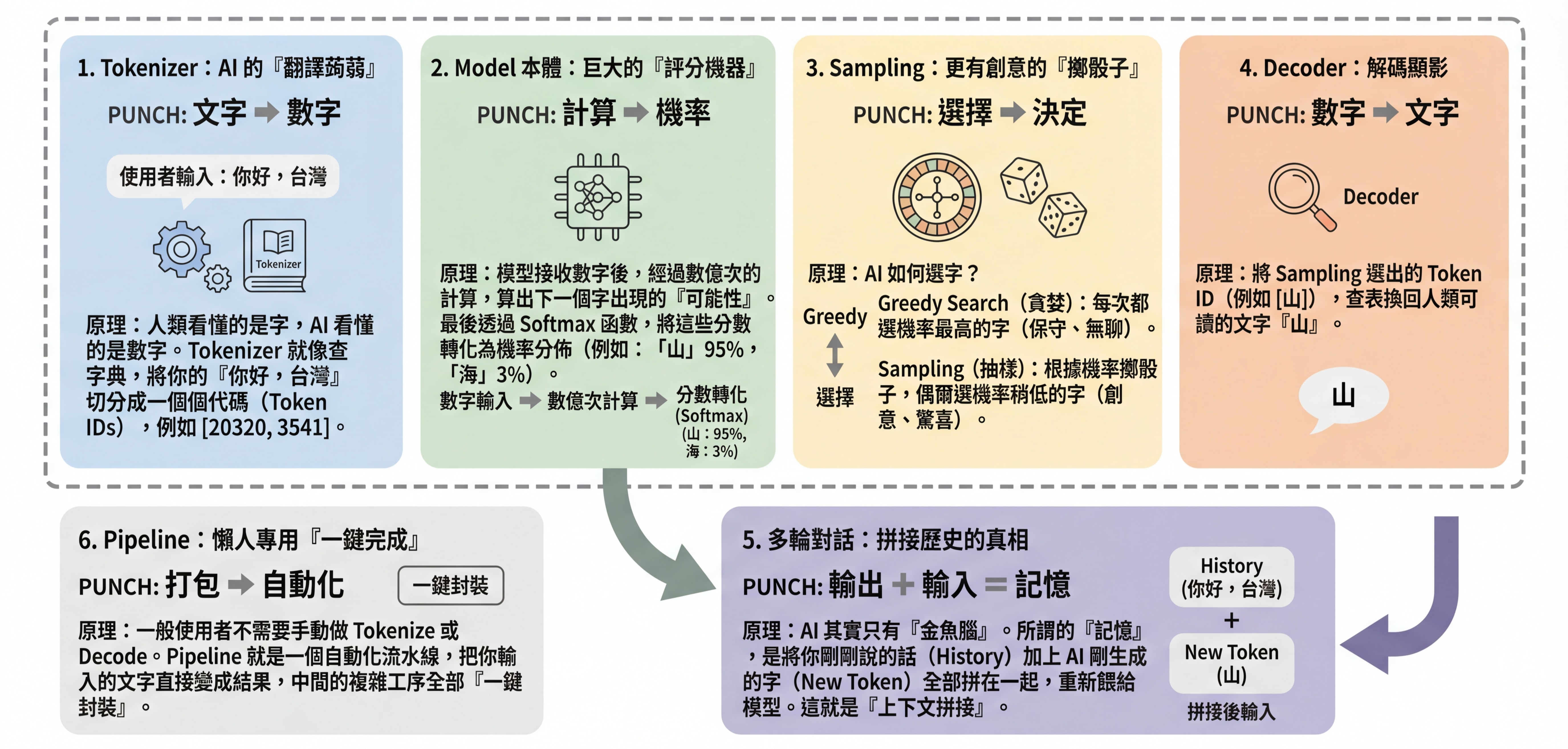 Click to enlarge LLM 原理:從數學直覺到 Python 實作:拆解大型語言模型如何「產生答案」