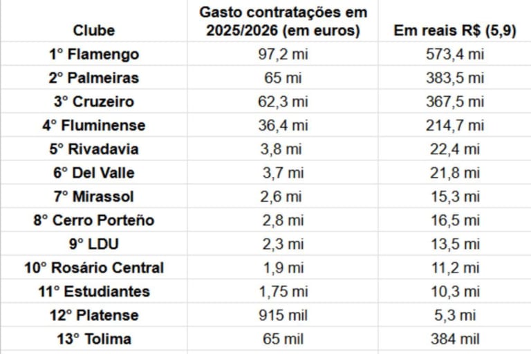 Libertadores: Flamengo e brasileiros puxam investimento bilionário das oitavas