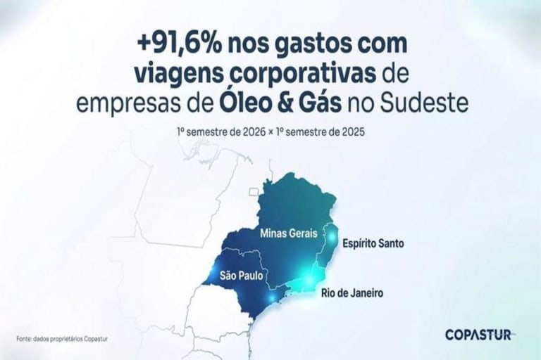 Empresas de Óleo & Gás aumentam viagens em 91,6% no Sudeste