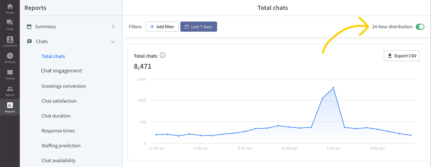 24-hour data distribution in LiveChat reports