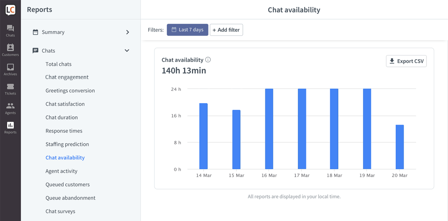 LiveChat Chat availability report