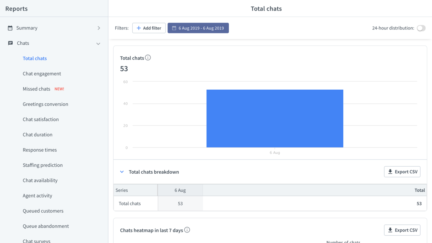 LiveChat's Queued customers report See how many chats you had during a given period of time
