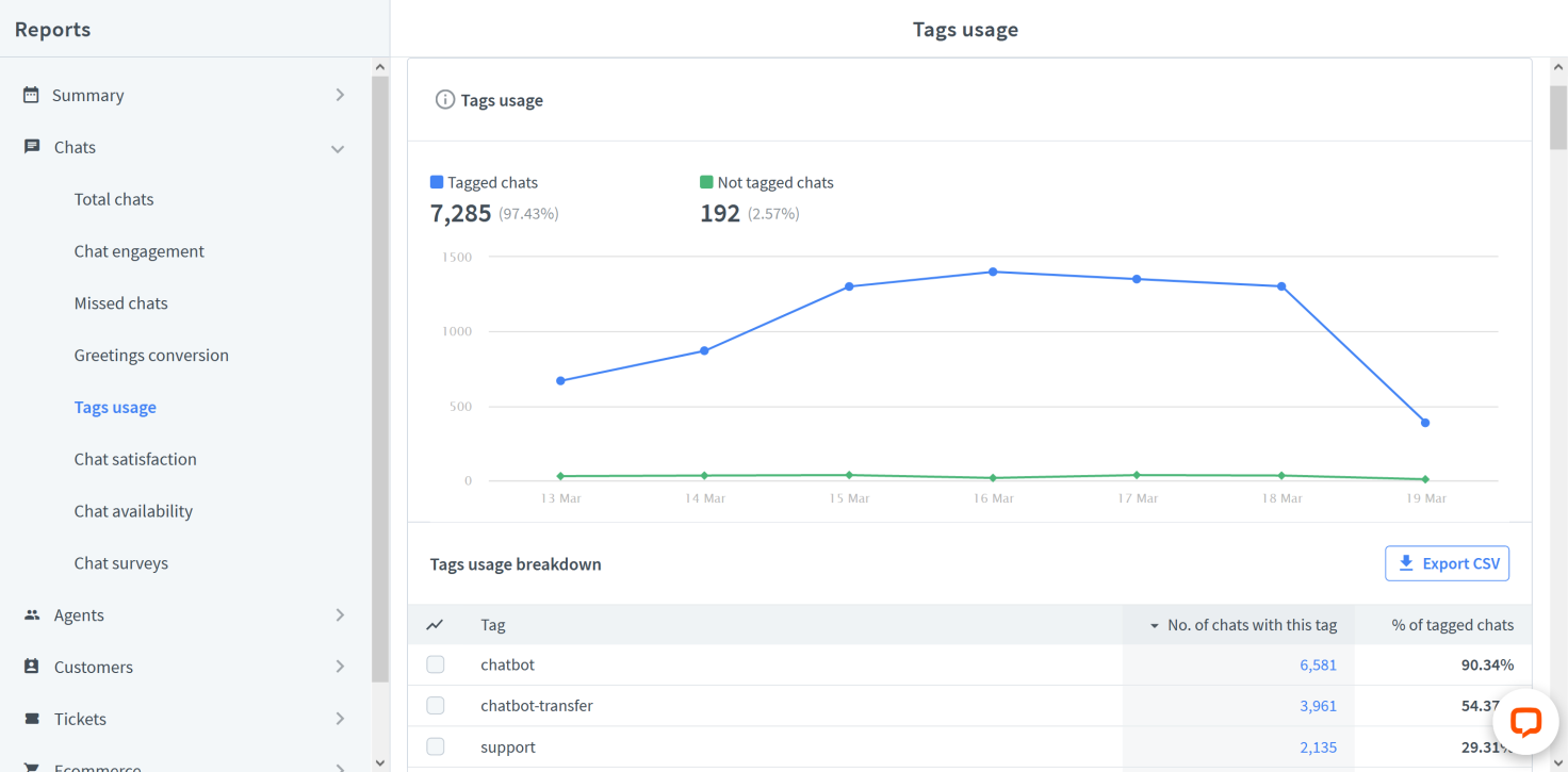 Tags usage report in the LiveChat Agent app