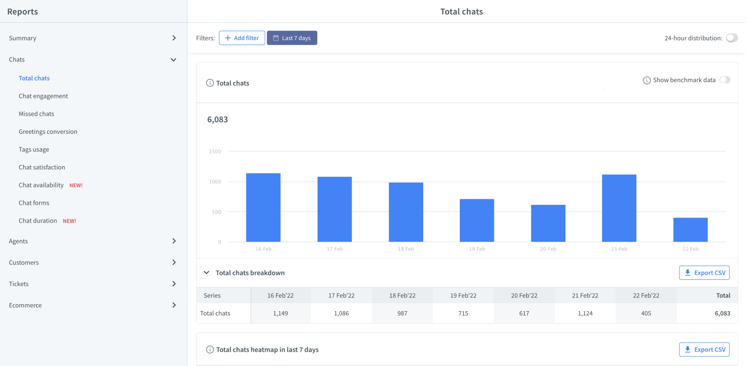 LiveChat Total chats report with 24-hour distribution