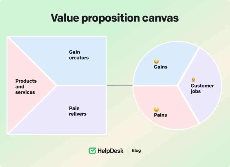  Value proposition canvas 