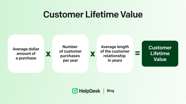 Customer lifetime value definition and calculator