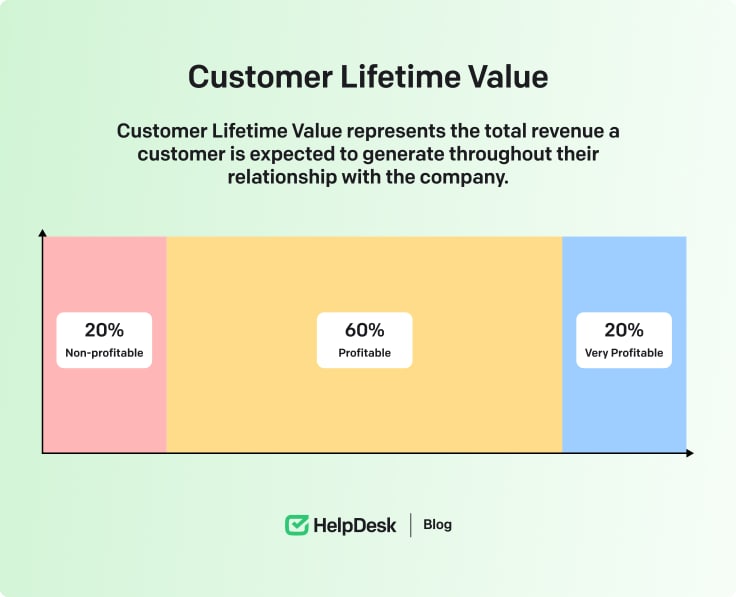 Customer lifetime value