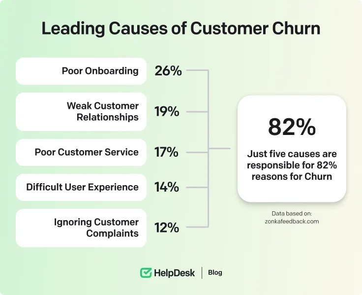Causes of customer churn