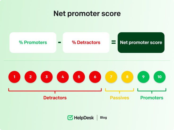 Net promoter score (NPS)