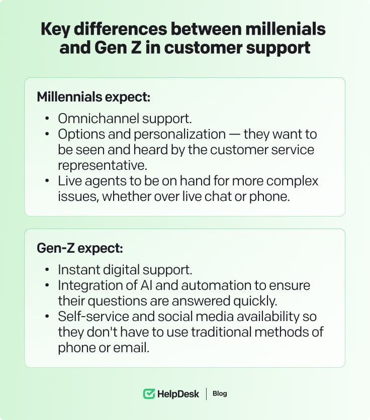 Key differences between millenials and Gen Z in customer support