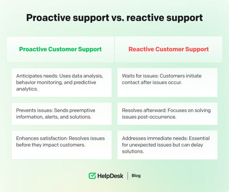 Proactive support vs. reactive support