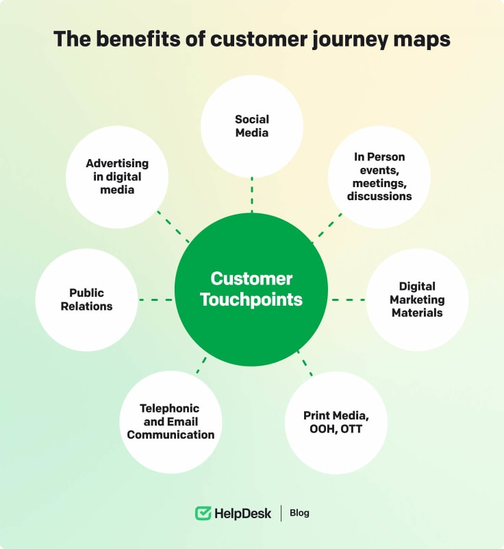 Customer's touchpoints