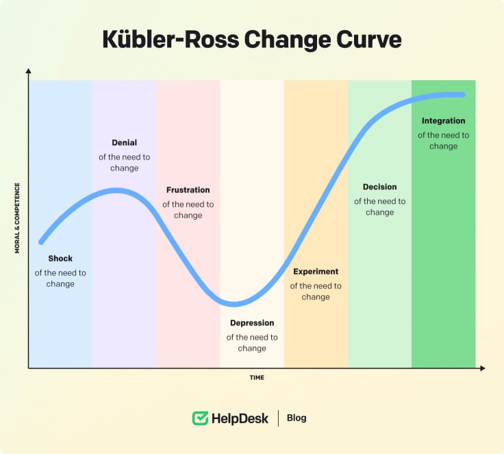 Kübler-Ross Change Curve.