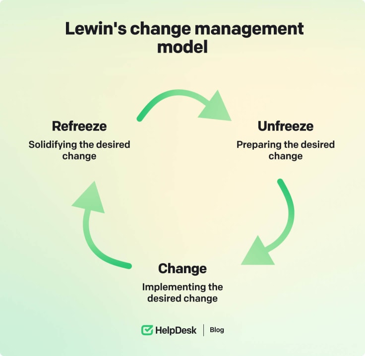 Lewin's change management model.