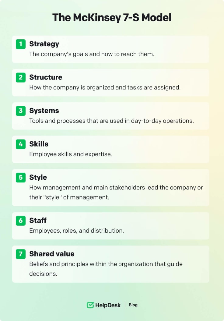 The McKinsey 7-S Model.