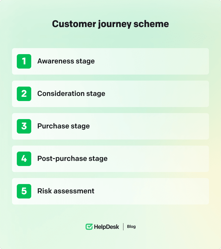 Customer journey scheme