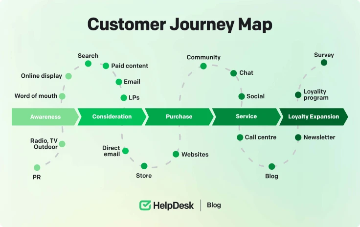 Customer Journey Map