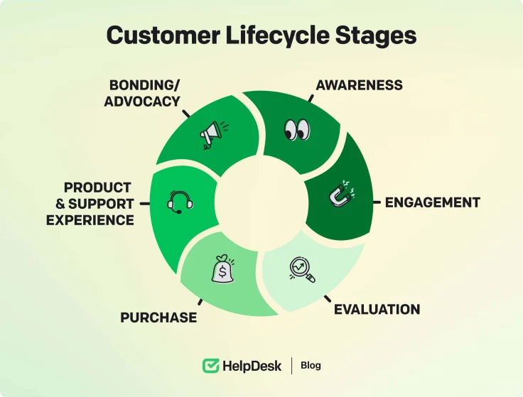 Customer Lifecycle Stages