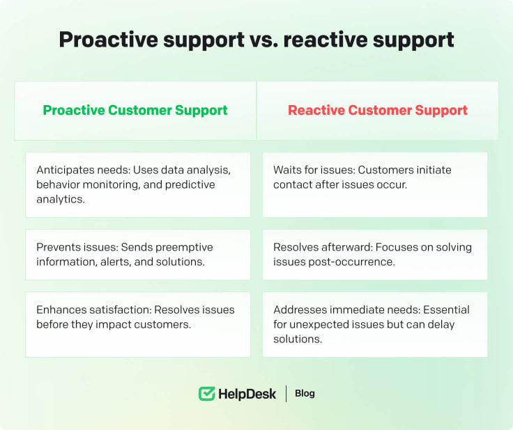 Proactive vs. reactive support. 