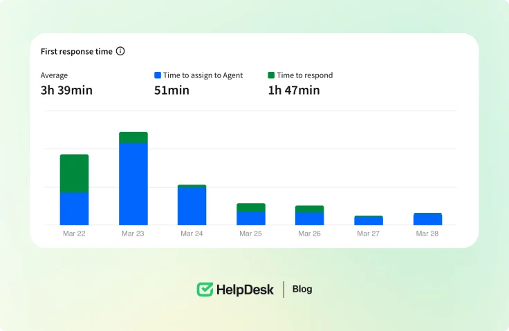 First-contact resolution time in HelpDesk