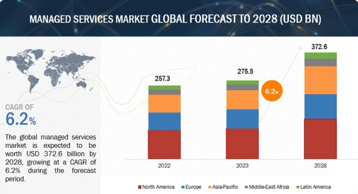 Forecasting the value of the global managed services market