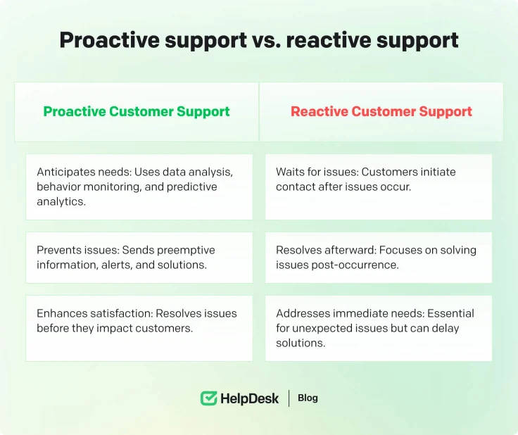 Proactive support vs reactive support