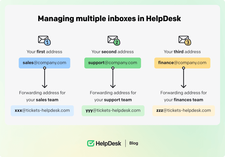 Email forwarding in HelpDesk