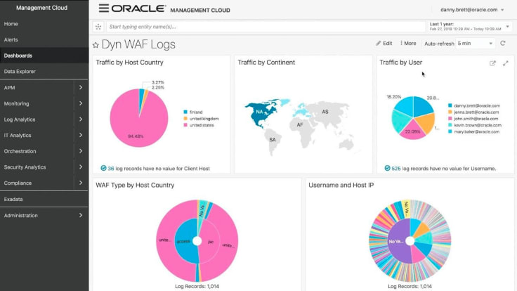 Oracle dashboard