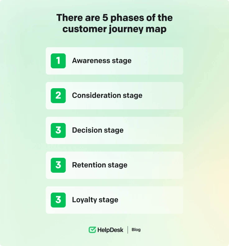 Five stages of customer journey